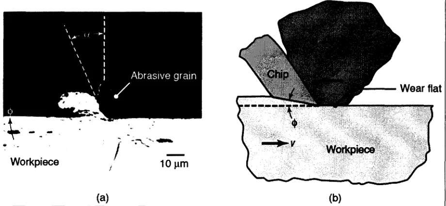 Fig. 2.4 Grinding chip being produced by a abrasive grain (Kalpakjian, 2010) 