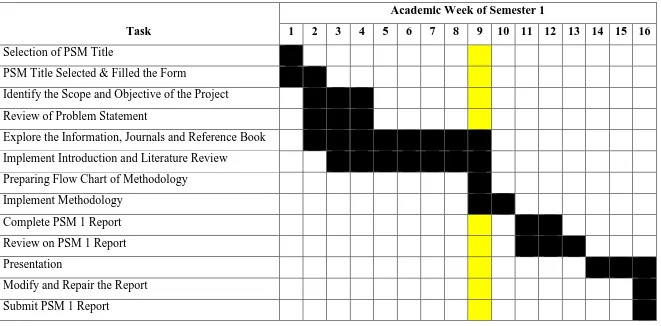 Table 1.1: Gantt chart for Final Year Project 1 (FYP 1) 