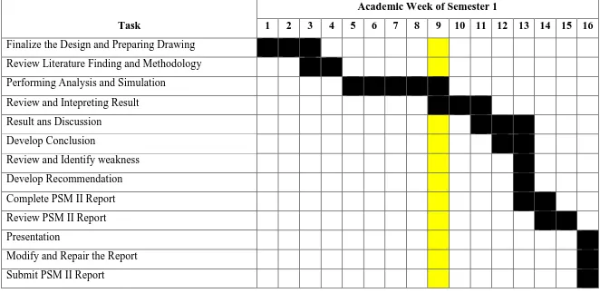 Table 1.2: Gantt chart for Final Year Project II (FYP II) 