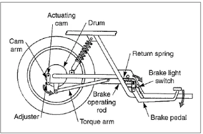 Figure 2.1: Mechanical brake system (Source: John et al., 1999) 