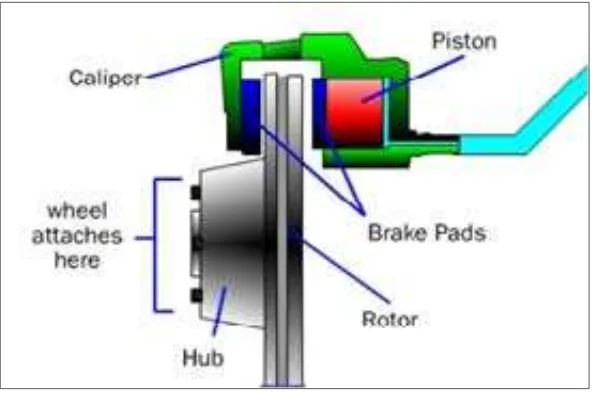 Figure 2.2: Hydraulic brake system (Source: goodkarmaproductions, 2012) 