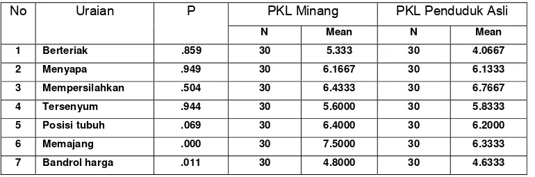 Tabel 6   Perbedaan strategi komunikasi PKL Minang dengan Penduduk 