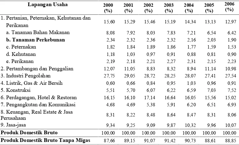 Tabel 1. Distribusi produk domestik bruto Indonesia (menurut lapangan usaha)atas dasar harga berlaku tahun 2000 - 2013.