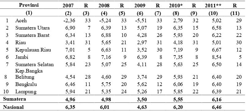 Tabel 2. Pertumbuhan konomi provinsi se Sumatera dan Nasional tahun2007-2011 (Persen)
