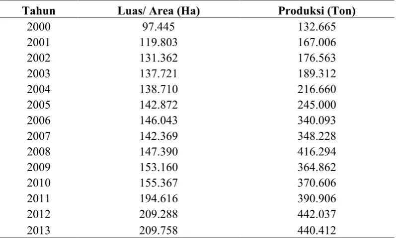 Tabel 4. Perkembangan luas areal dan produksi perkebunan kelapa sawit diProvinsi Lampung, tahun 2000 � 2013