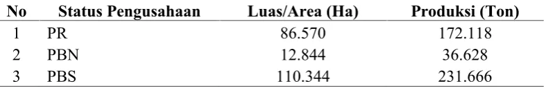 Gambar 1. Perkembangan luas areal dan produksi perkebunan kelapa sawitdi Provinsi Lampung tahun 2000 � 2013