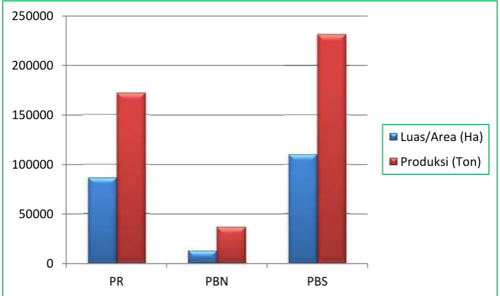 Gambar 2. Perbandingan luas areal dan produksi perkebunan kelapa sawitdi Provinsi Lampung tahun 2013