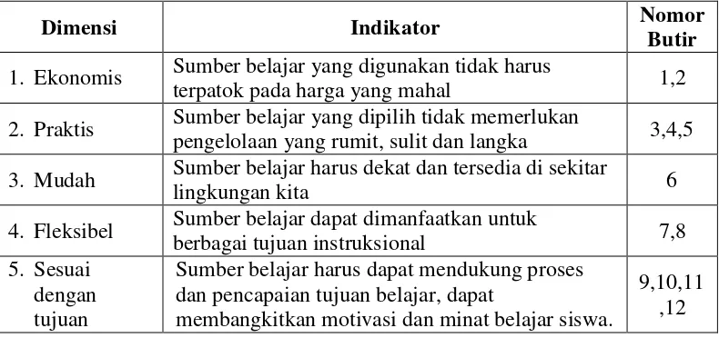 Tabel 3.5 : Kisi-Kisi Instrumen Budaya Sekolah 