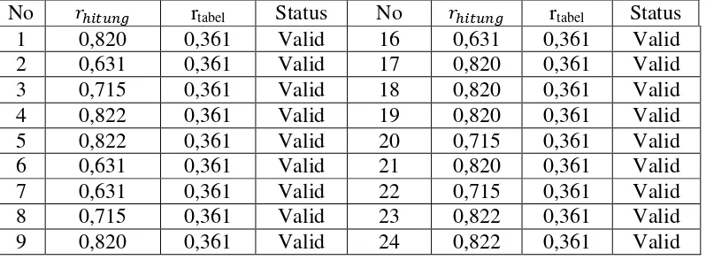 Tabel 3.8 : Hasil Perhitungan Validitas Kepemimpinan Kepala Sekolah (X1) 