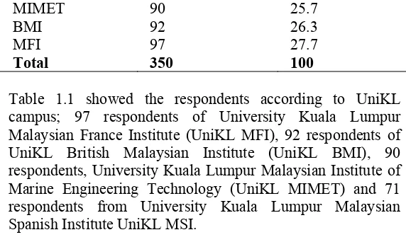 Table 1.1 showed the respondents according to UniKL 