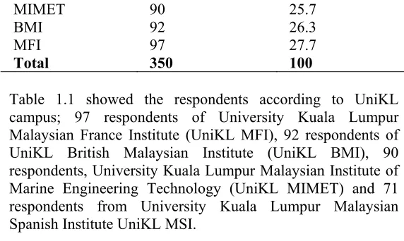 Table 1.1 showed the respondents according to UniKL 
