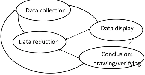 Gambar 1. Komponen-komponen Analisis Data: Model Interaktif (Miles Huberman) 