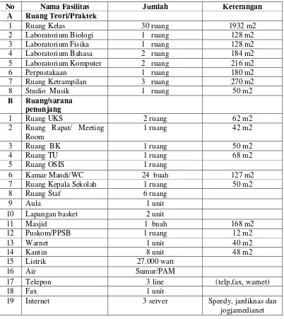 Tabel 1. Daftar fasilitas SMP N 5 Yogyakarta 