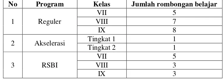 Tabel 3. Rincian rombongan belajar tiap program di SMP N 5 Yogyakarta 