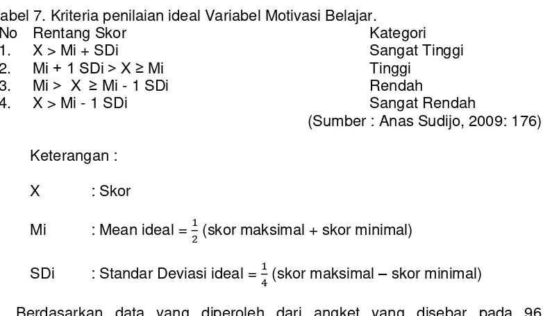 Tabel 7. Kriteria penilaian ideal Variabel Motivasi Belajar. 