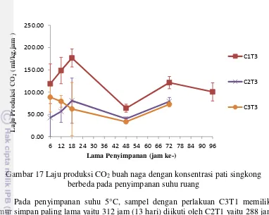 Gambar 17 Laju produksi CO2 buah naga dengan konsentrasi pati singkong 