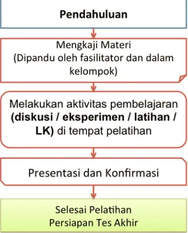 Gambar  2. Alur Pembelajaran Tatap Muka Penuh 