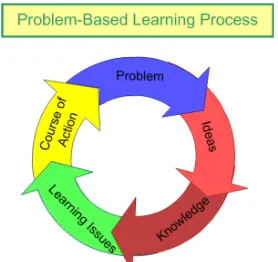 Gambar 2.Ilustrasi Proses Model Problem Base Learning 