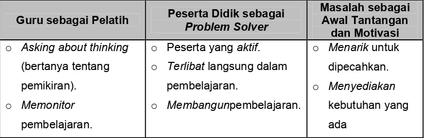 Tabel 4 Guru, peserta didik dan masalah  dalam pembelajaran berbasis masalah 