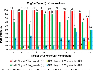 Gambar 10. Diagram Batang Sebaran Hasil Pelaksanaan Uji Kompetensi(Engine Tune Up Konvensional)
