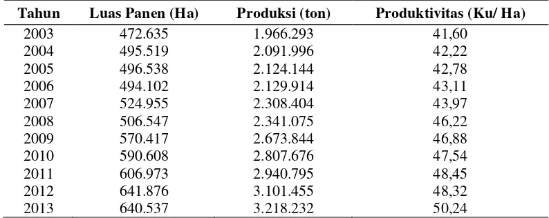 Tabel 1.  Luas panen, produksi, dan produktivitas tanaman padi di Provinsi Lampung 
