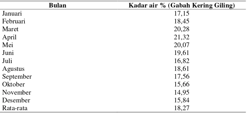 Tabel 2.  Tingkat kehilangan hasil padi di Provinsi Lampung 