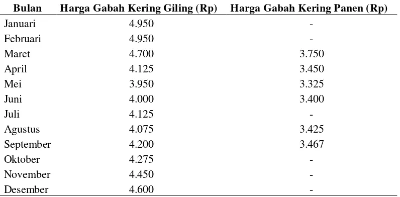 Tabel 4.  Harga gabah kering giling dan gabah kering panen tingkat petani    Lampung Timur 2013 
