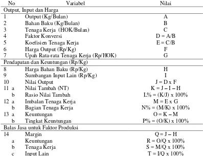 Tabel 1.  Prosedur perhitungan nilai tambah metode Hayami.