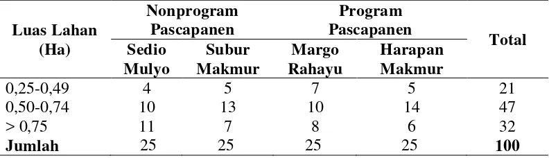 Tabel 2.  Sebaran kepemilikan lahan petani padi di Desa Ratna Daya dan Raman Fajar Kecamatan Raman Utara 