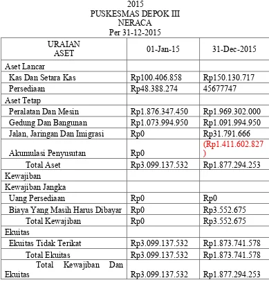 Tabel 4. Laporan Operasional Puskesmas Depok III Sleman Yogyakarta 