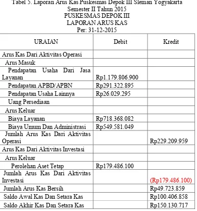 Tabel 5. Laporan Arus Kas Puskesmas Depok III Sleman Yogyakarta 
