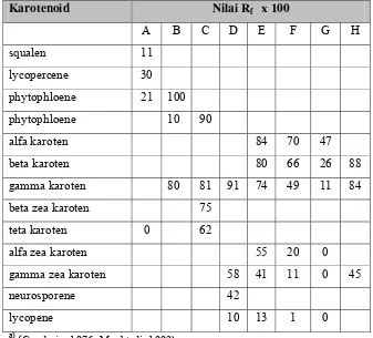 Tabel 5  Nilai Rf   berbagai jenis karotenoid pada kromatografi lapis tipisa) 