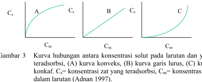 Gambar 3   Kurva hubungan antara konsentrasi solut pada larutan dan yang 