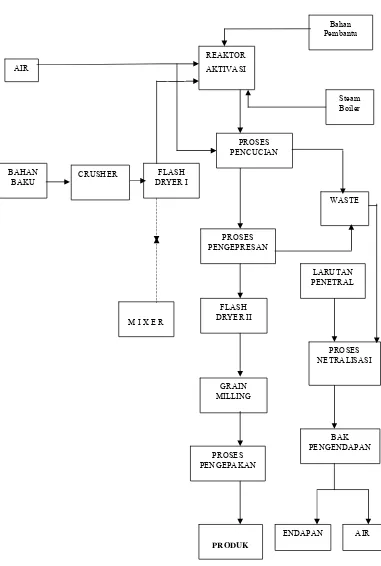 Gambar 6  Diagram alir proses pembuatan bleaching earth 