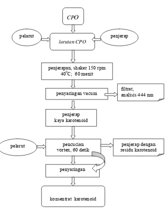 Gambar 13   Diagram alir proses isolasi karotenoid                        dari  CPO dengan metode adsorbsi 