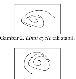 Gambar 2.  Limit cycle tak stabil.  