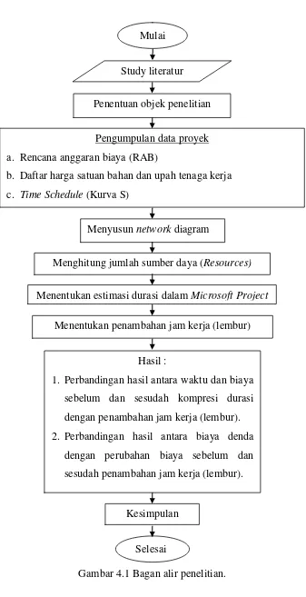 Gambar 4.1 Bagan alir penelitian. 