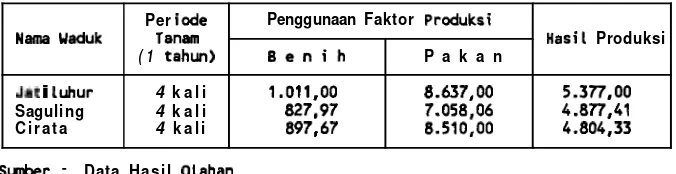 Tabel 2. Penggunaan Benih, Pakan dan Hasil Produksi (kg/kolam/tahun), Tahun 1993. 