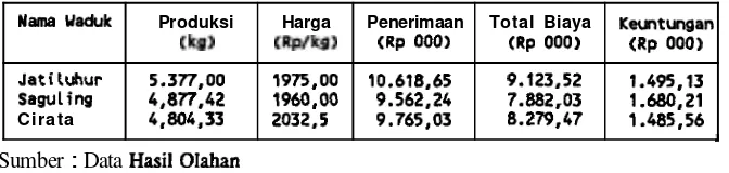 Tabel 4. Penerimaan dan Keuntungan Usaha per Kolam per Tahun, Tahun 1993, 