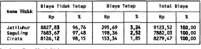 Tabel 3. Total Biaya Produksi (Rp'OOO/kl/th), tahun 1993. 