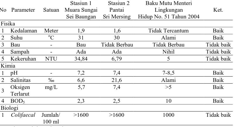 Tabel 6. Hasil analisis kualitas air Muara Sungai Sei Baungan dan Pantai Sri Mersing Stasiun 1 Stasiun 2 Baku Mutu Menteri    