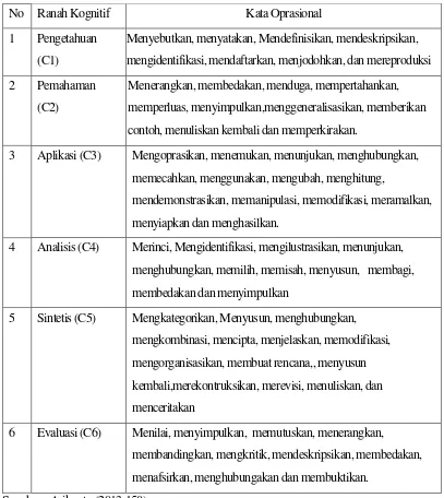 Tabel 1.Daftar kata Operasional Ranah Kognitif (C1 - C6) adalah sebagai berikut: 