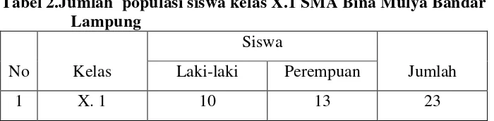 Tabel 2.Jumlah  populasi siswa kelas X.1 SMA Bina Mulya Bandar  