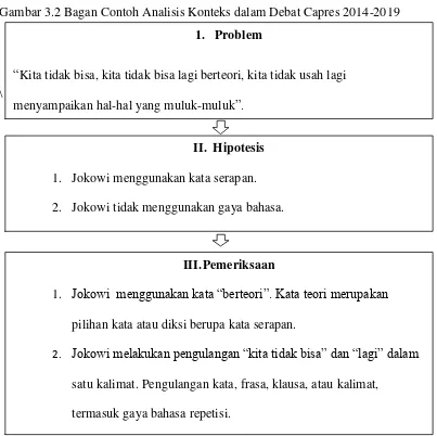 Gambar 3.2 Bagan Contoh Analisis Konteks dalam Debat Capres 2014-2019 