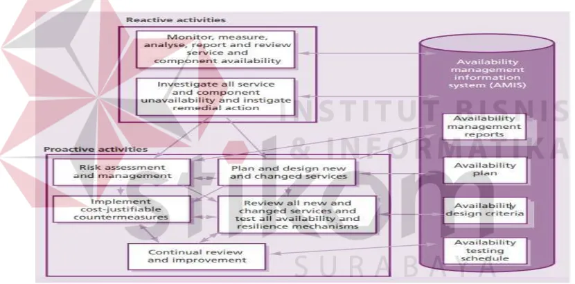 Gambar 2.2 The availability management process. (Sumber : (OGC, 2011)) 
