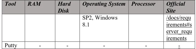 Tabel 4.5 Spesifikasi hardwareRAM  yang digunakan server Hard Operating Processor Official 