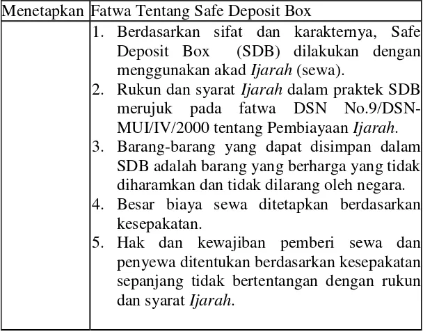 Tabel 2 .5 Fatwa DSN MUI tentang Safe Deposit Box 