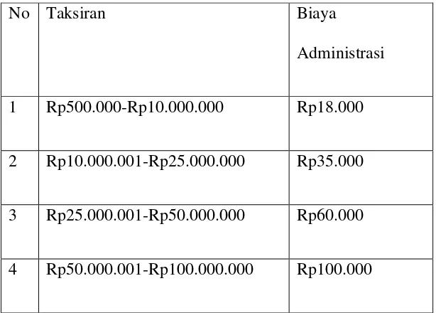 Table 2.6 Biaya Administrasi 