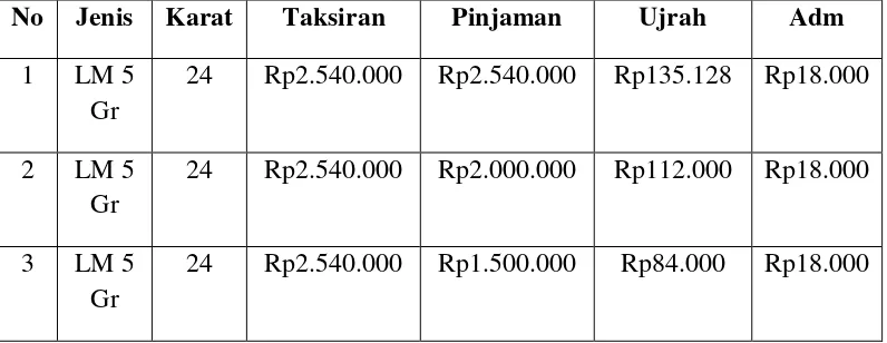 Tabel 4.1 Biaya Jasa Gadai Emas 