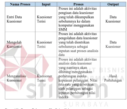 Tabel 3.3 Penjelasan Alir Proses Pengolahan dan Analisis Data 